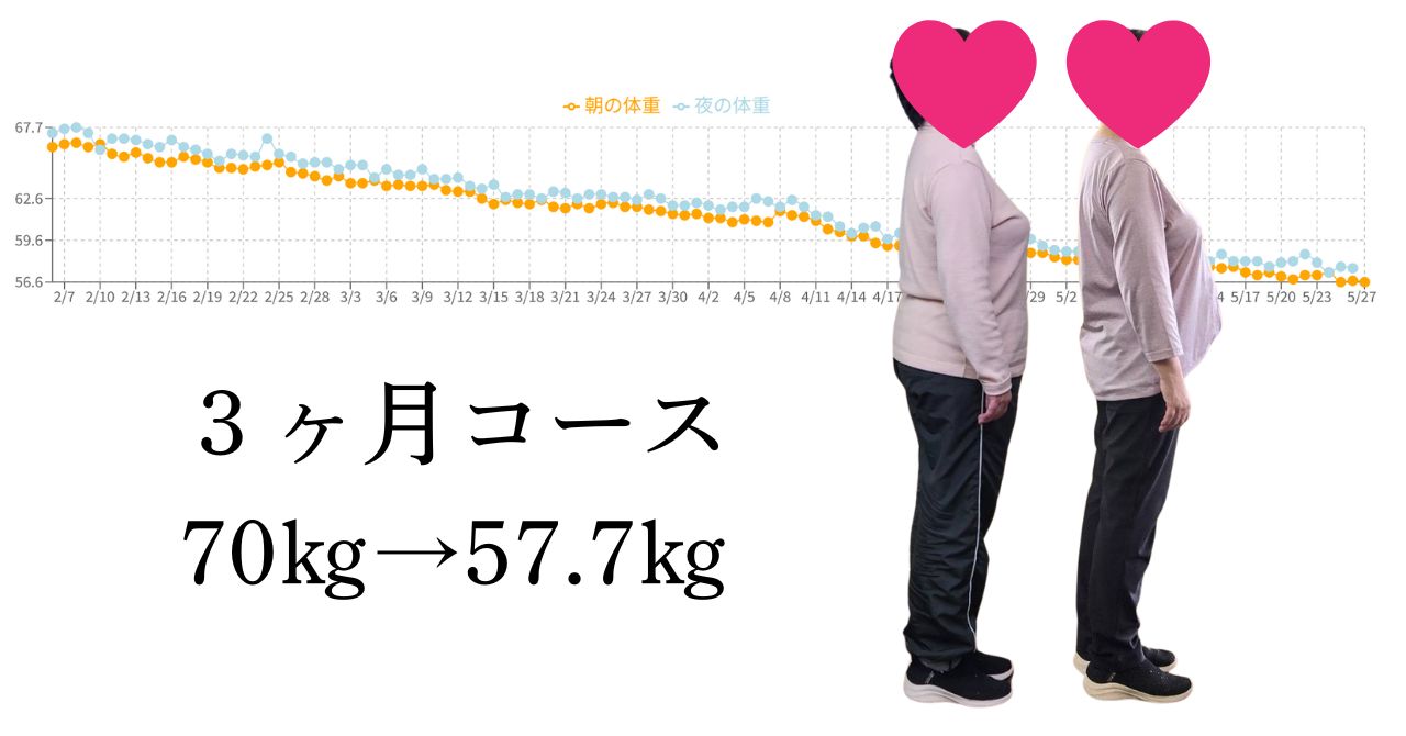 3ヶ月で70kg→57.7kgの体重推移グラフ